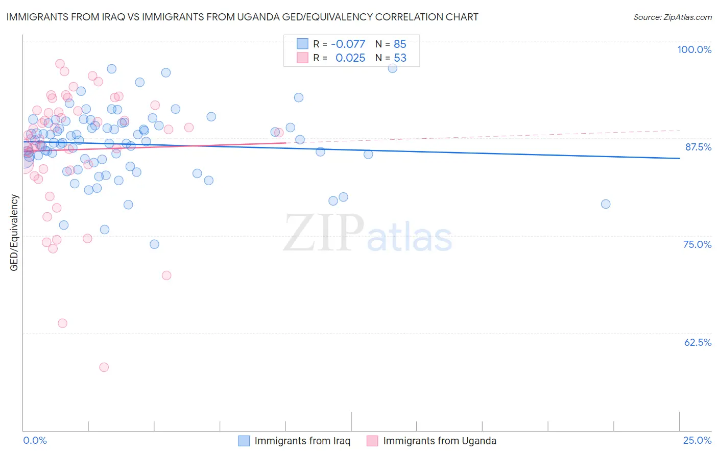 Immigrants from Iraq vs Immigrants from Uganda GED/Equivalency