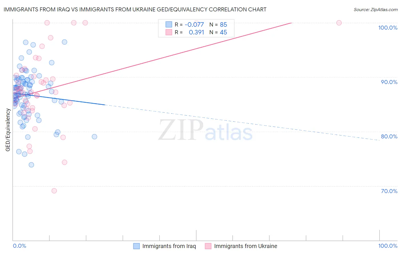 Immigrants from Iraq vs Immigrants from Ukraine GED/Equivalency