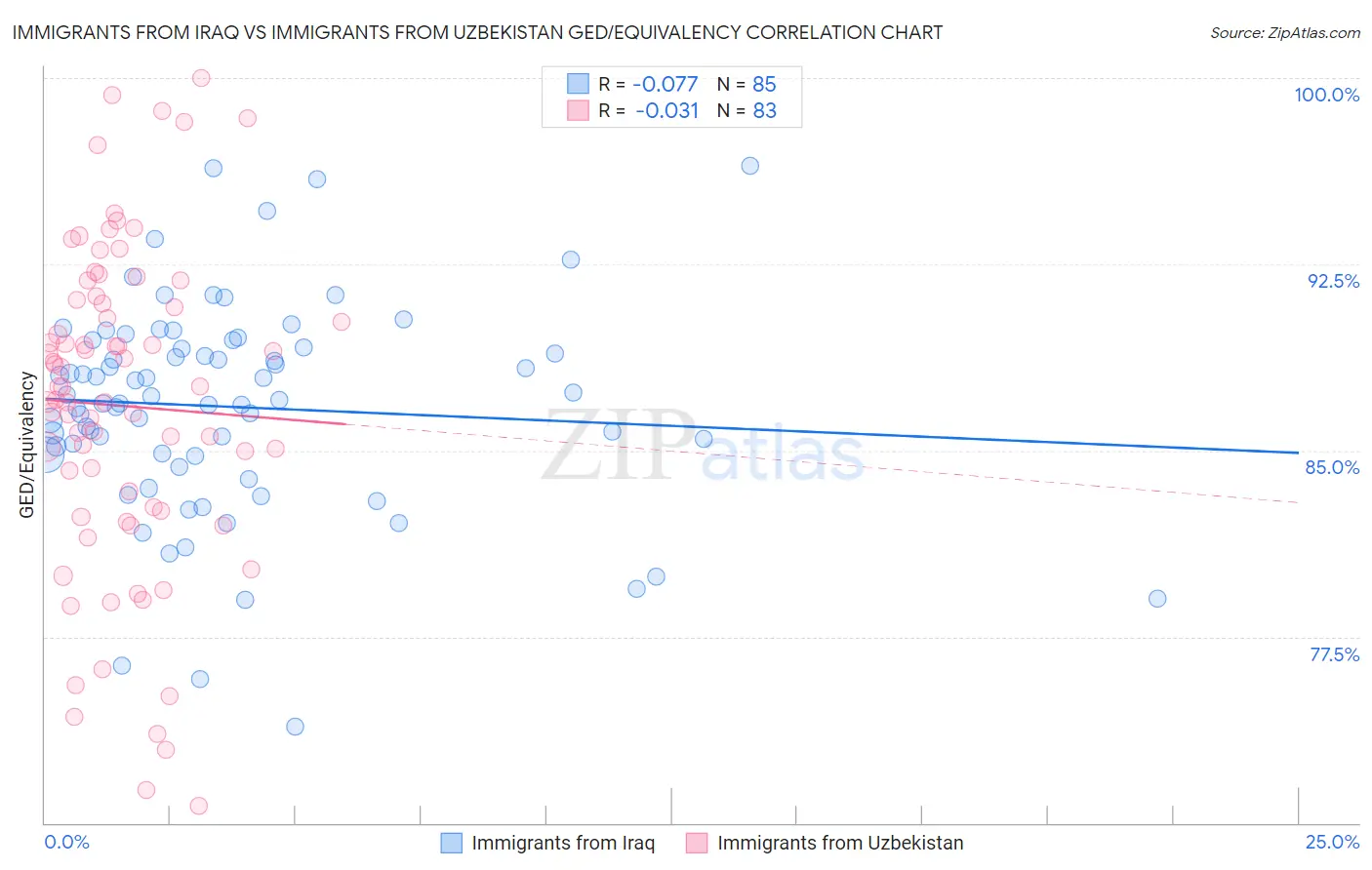 Immigrants from Iraq vs Immigrants from Uzbekistan GED/Equivalency