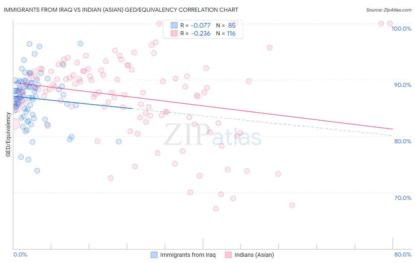 Immigrants from Iraq vs Indian (Asian) GED/Equivalency