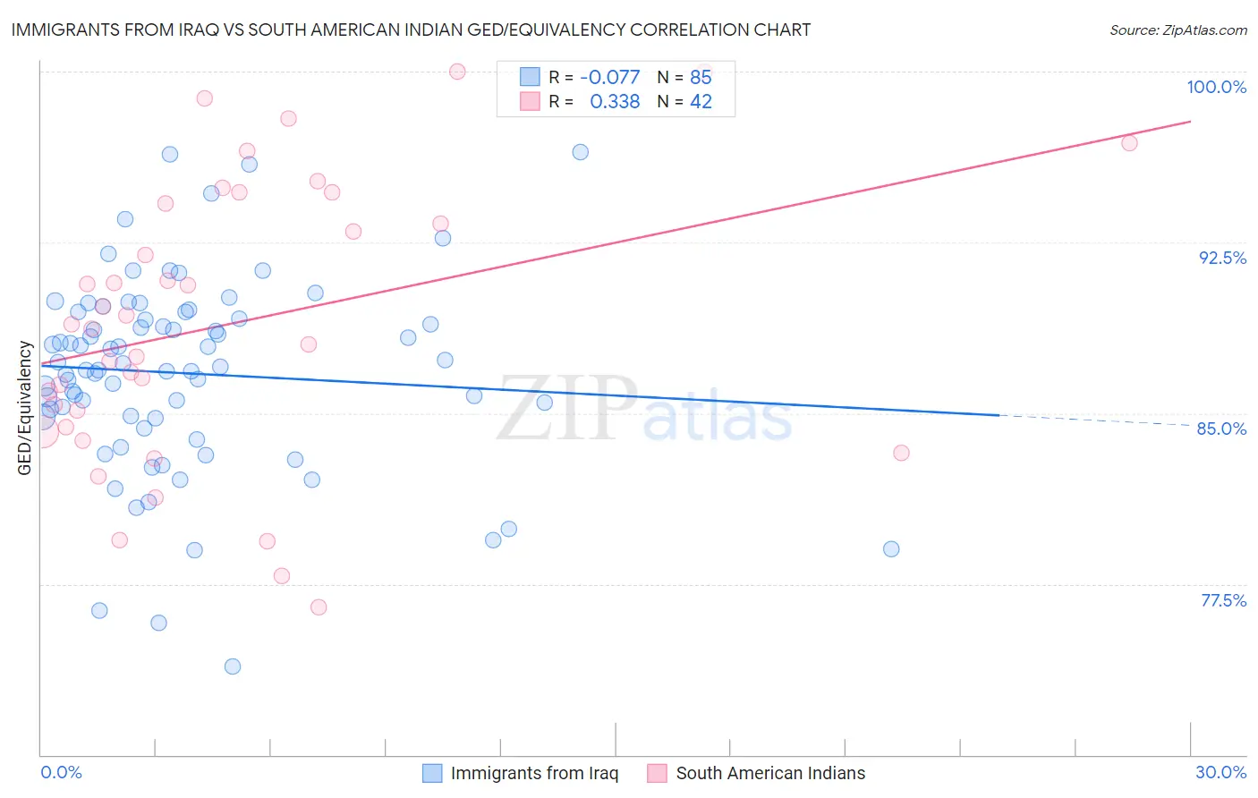 Immigrants from Iraq vs South American Indian GED/Equivalency