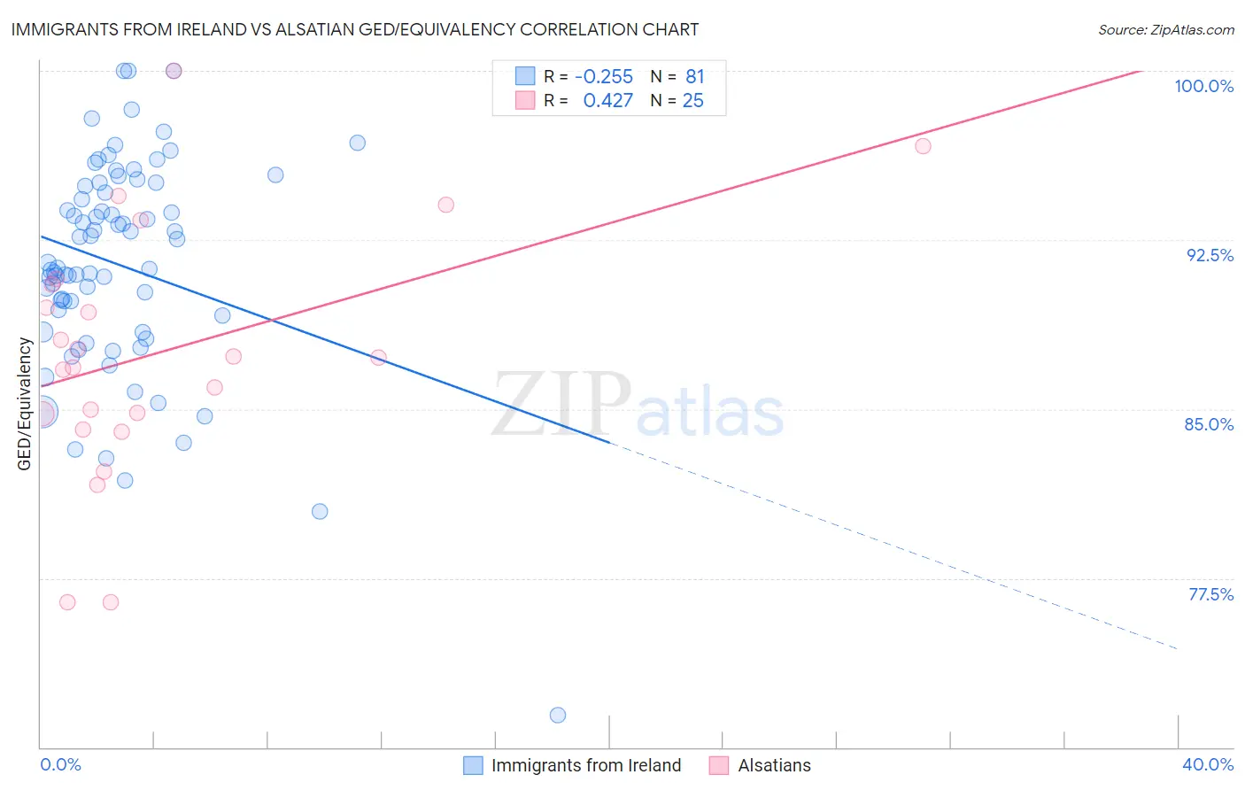 Immigrants from Ireland vs Alsatian GED/Equivalency