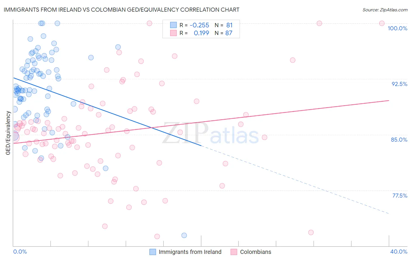 Immigrants from Ireland vs Colombian GED/Equivalency