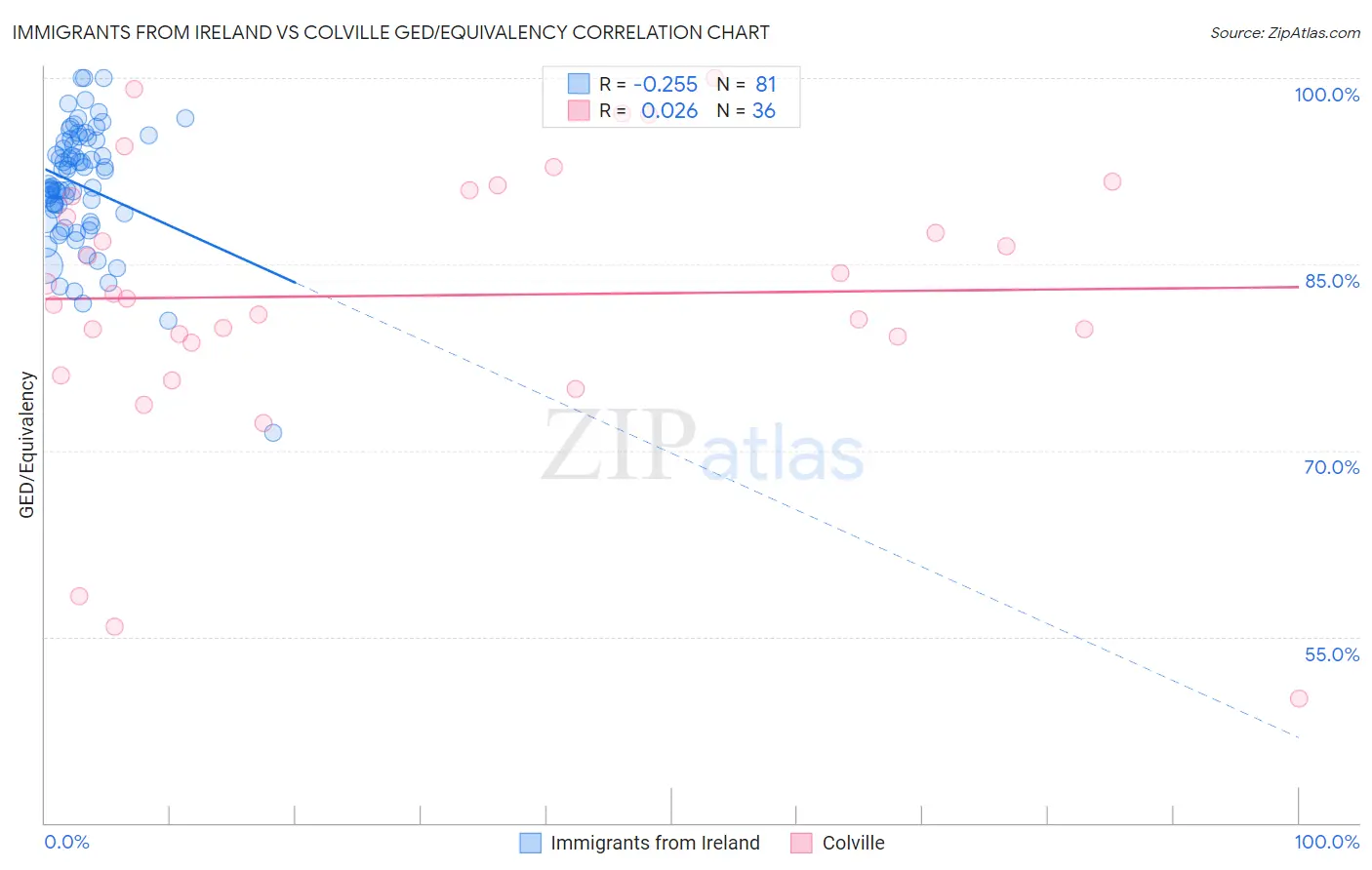 Immigrants from Ireland vs Colville GED/Equivalency