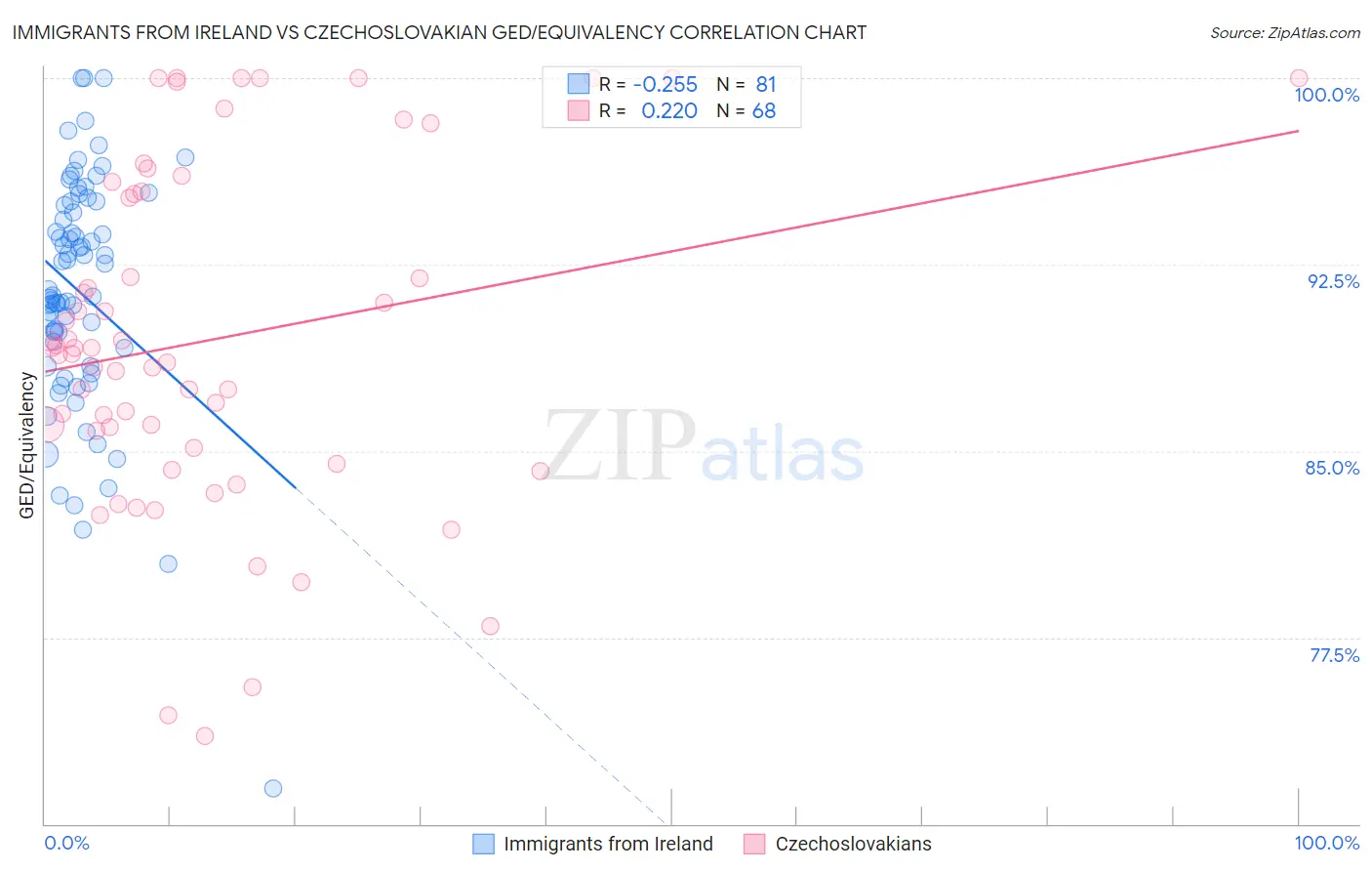 Immigrants from Ireland vs Czechoslovakian GED/Equivalency