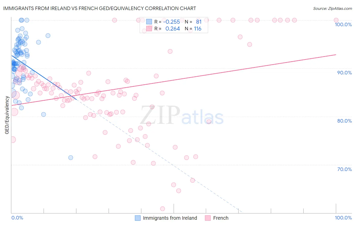 Immigrants from Ireland vs French GED/Equivalency