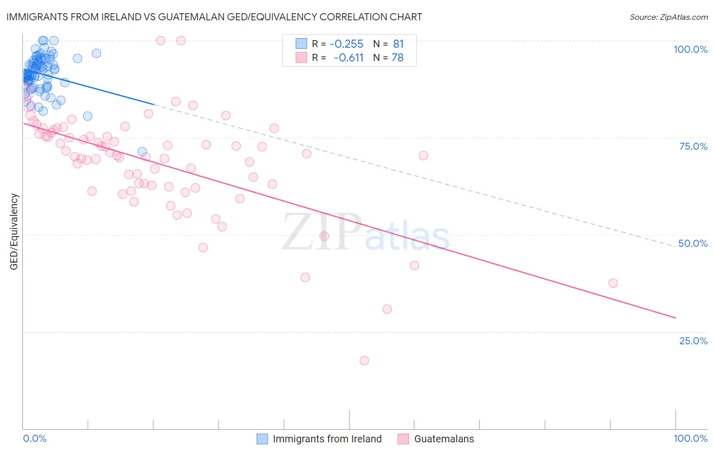 Immigrants from Ireland vs Guatemalan GED/Equivalency
