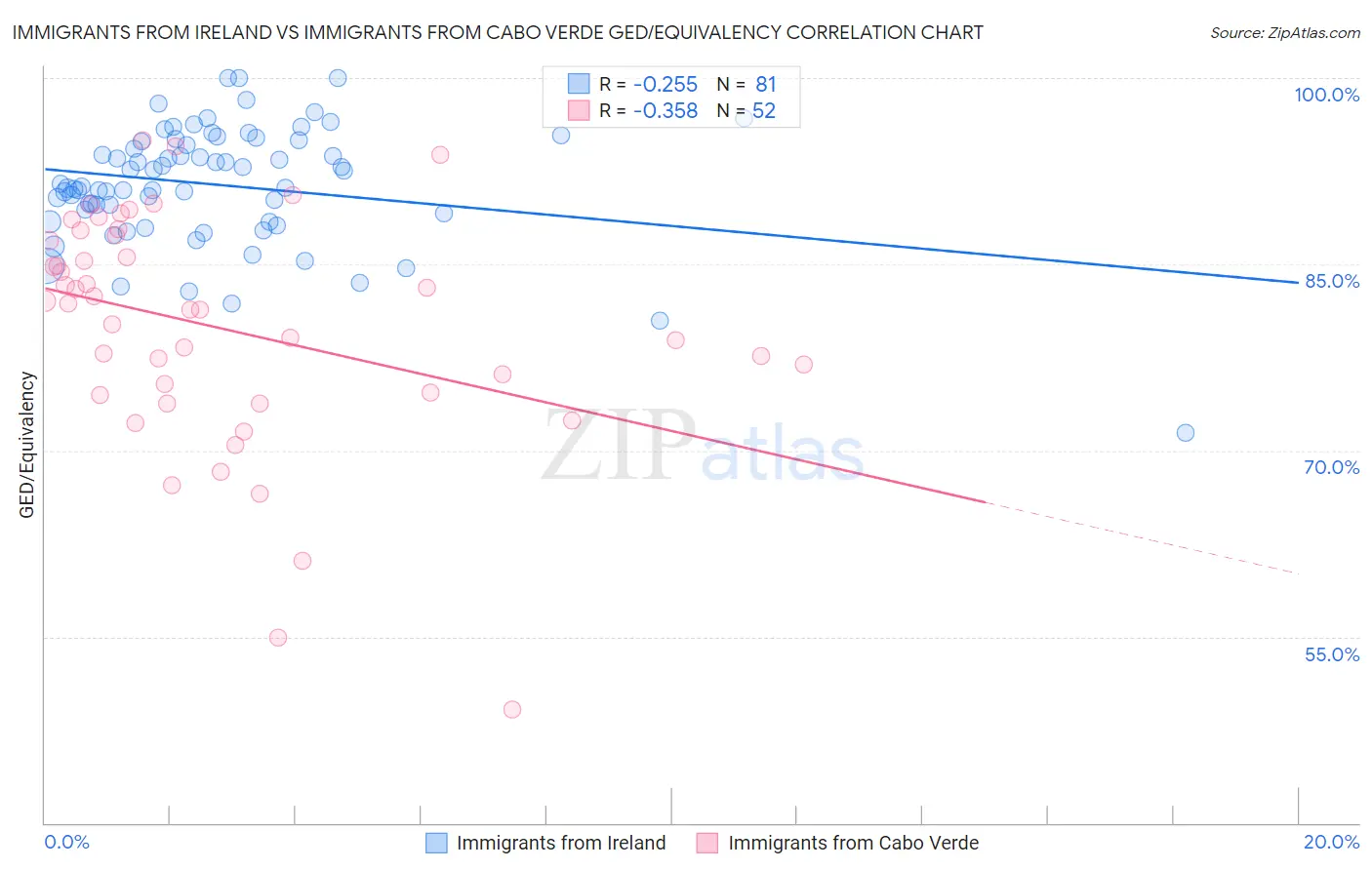 Immigrants from Ireland vs Immigrants from Cabo Verde GED/Equivalency