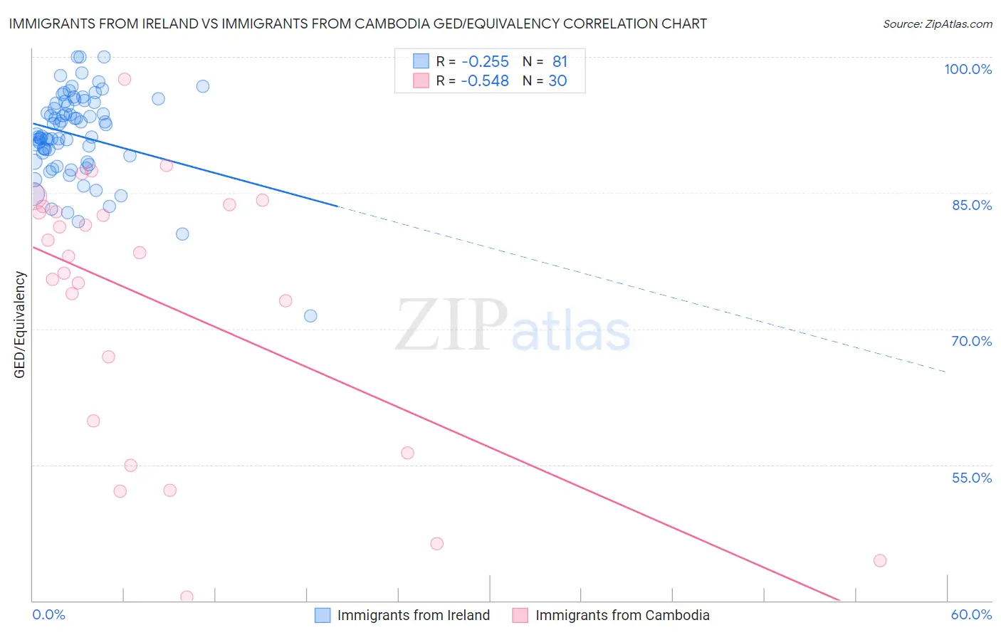 Immigrants from Ireland vs Immigrants from Cambodia GED/Equivalency