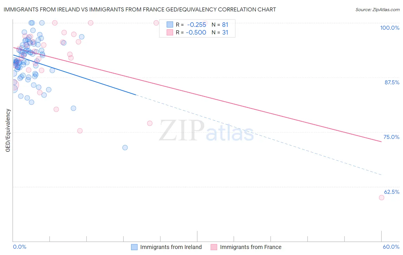 Immigrants from Ireland vs Immigrants from France GED/Equivalency