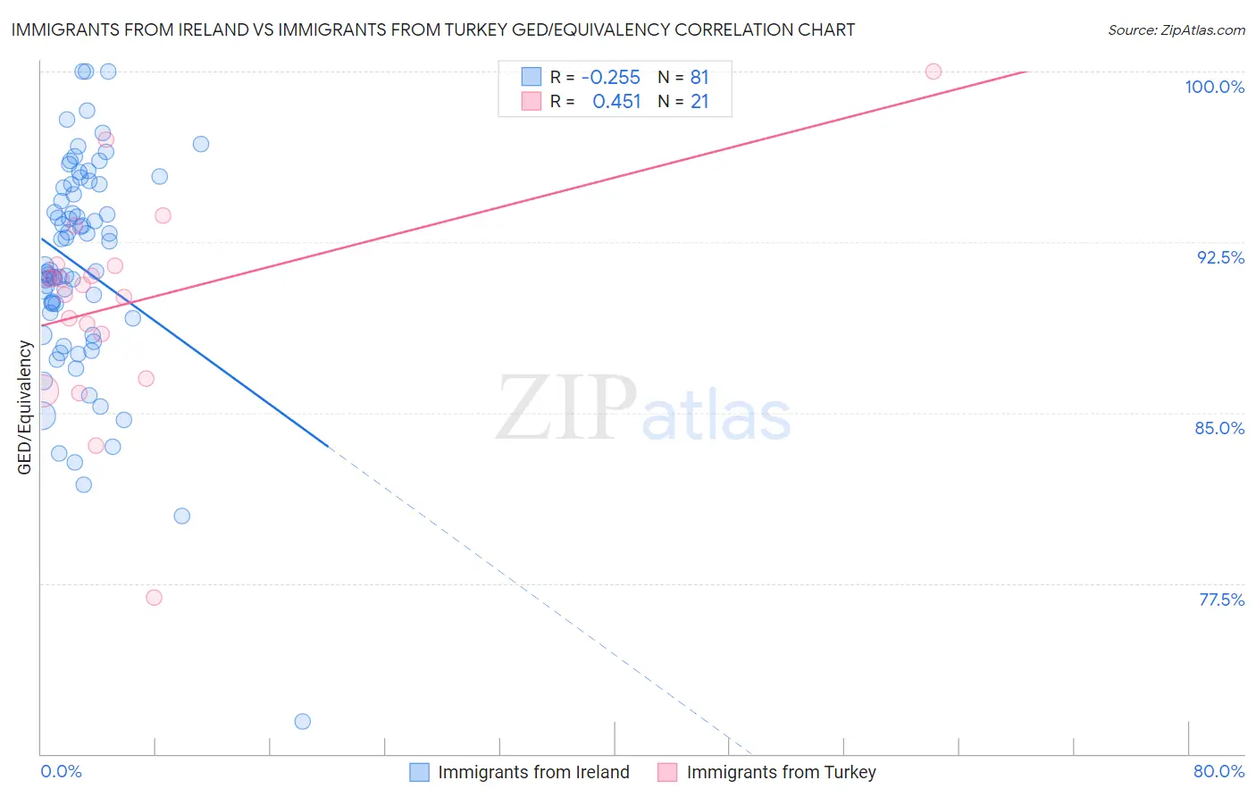 Immigrants from Ireland vs Immigrants from Turkey GED/Equivalency