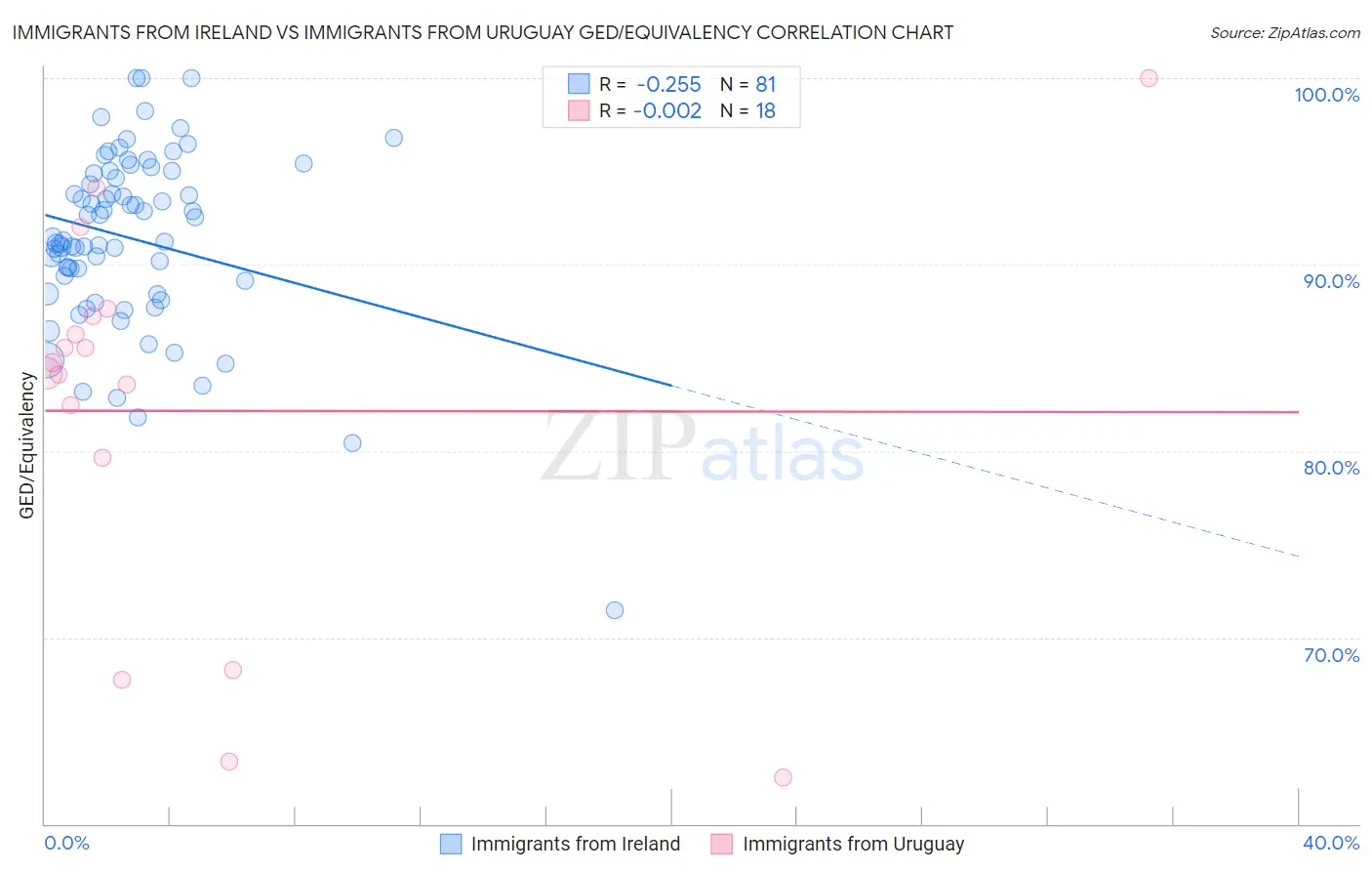 Immigrants from Ireland vs Immigrants from Uruguay GED/Equivalency