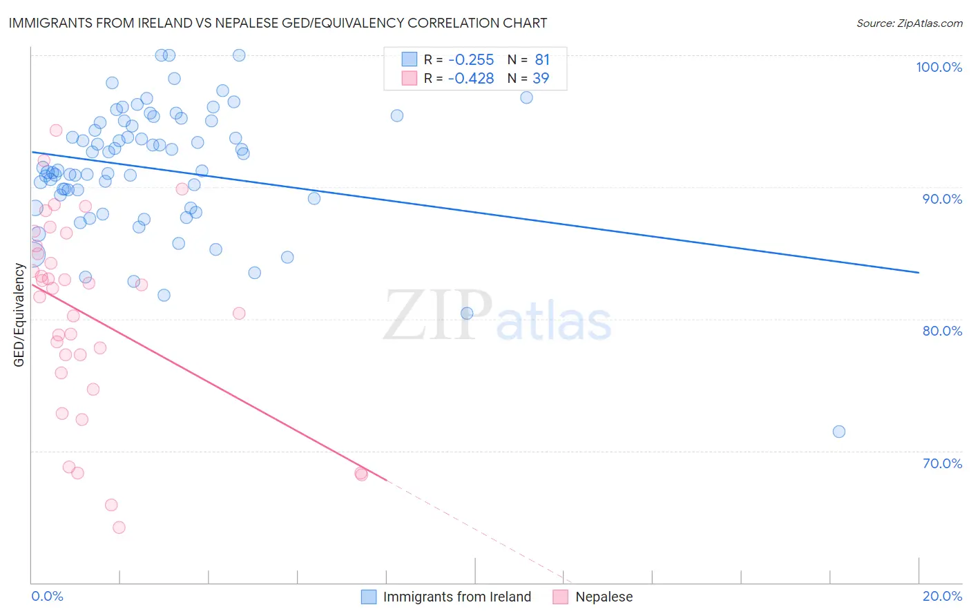 Immigrants from Ireland vs Nepalese GED/Equivalency