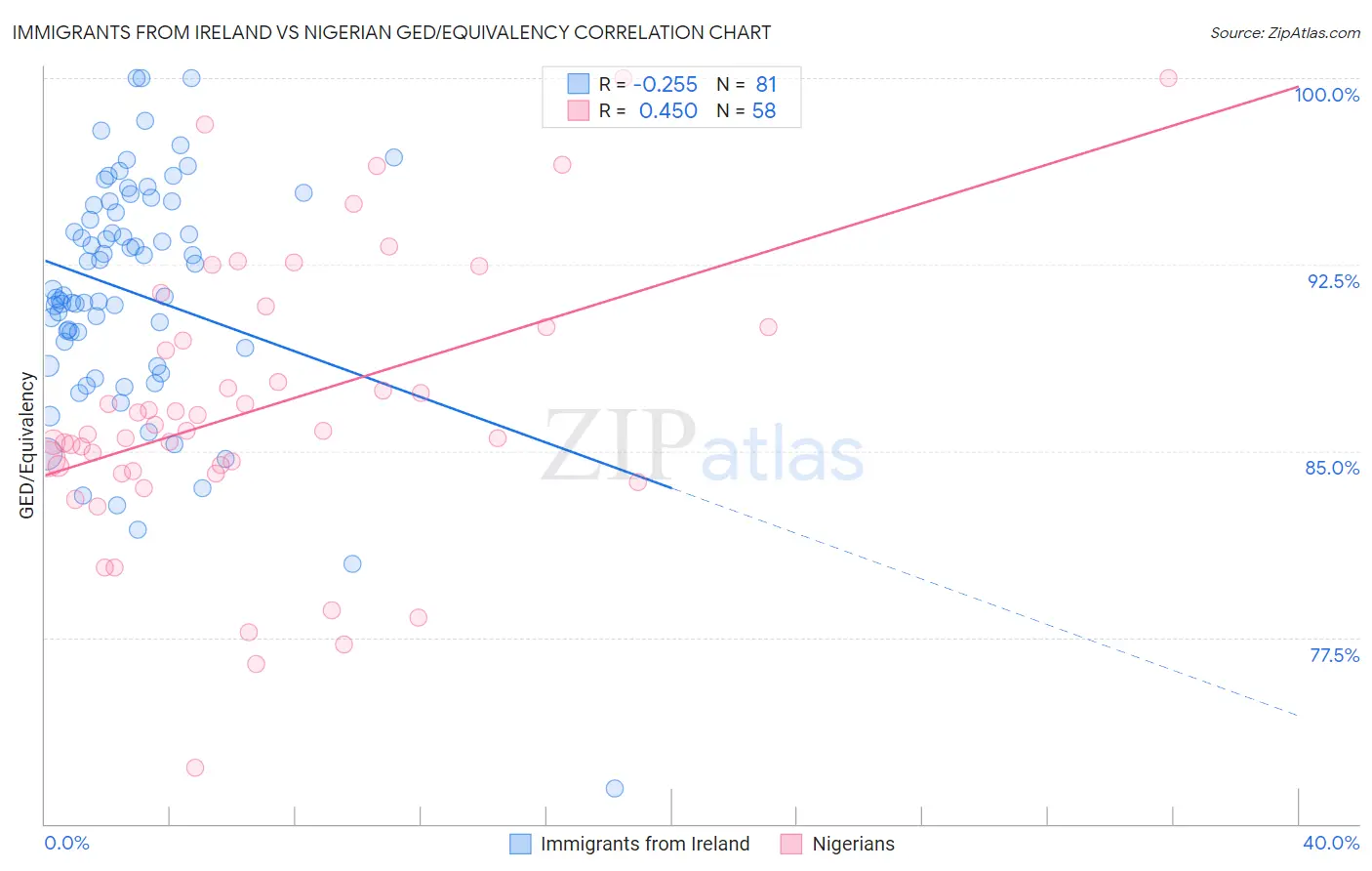 Immigrants from Ireland vs Nigerian GED/Equivalency