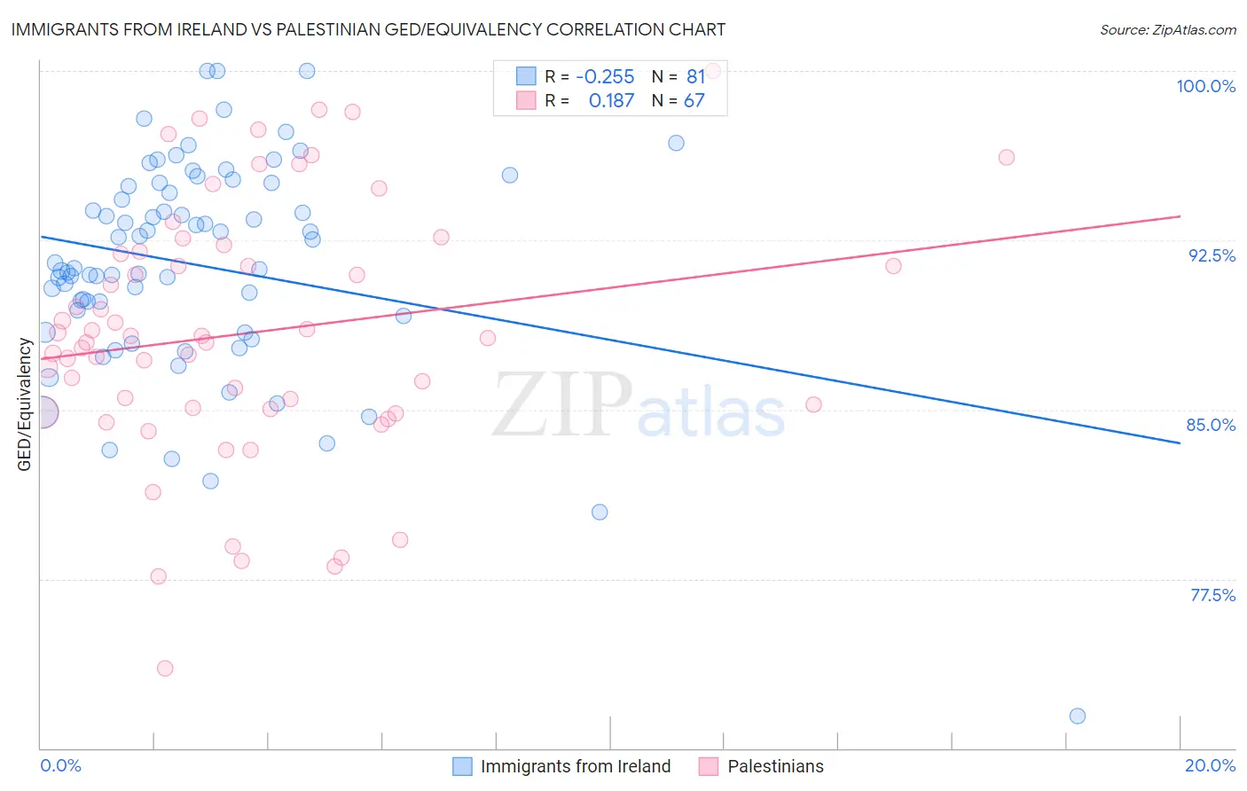 Immigrants from Ireland vs Palestinian GED/Equivalency