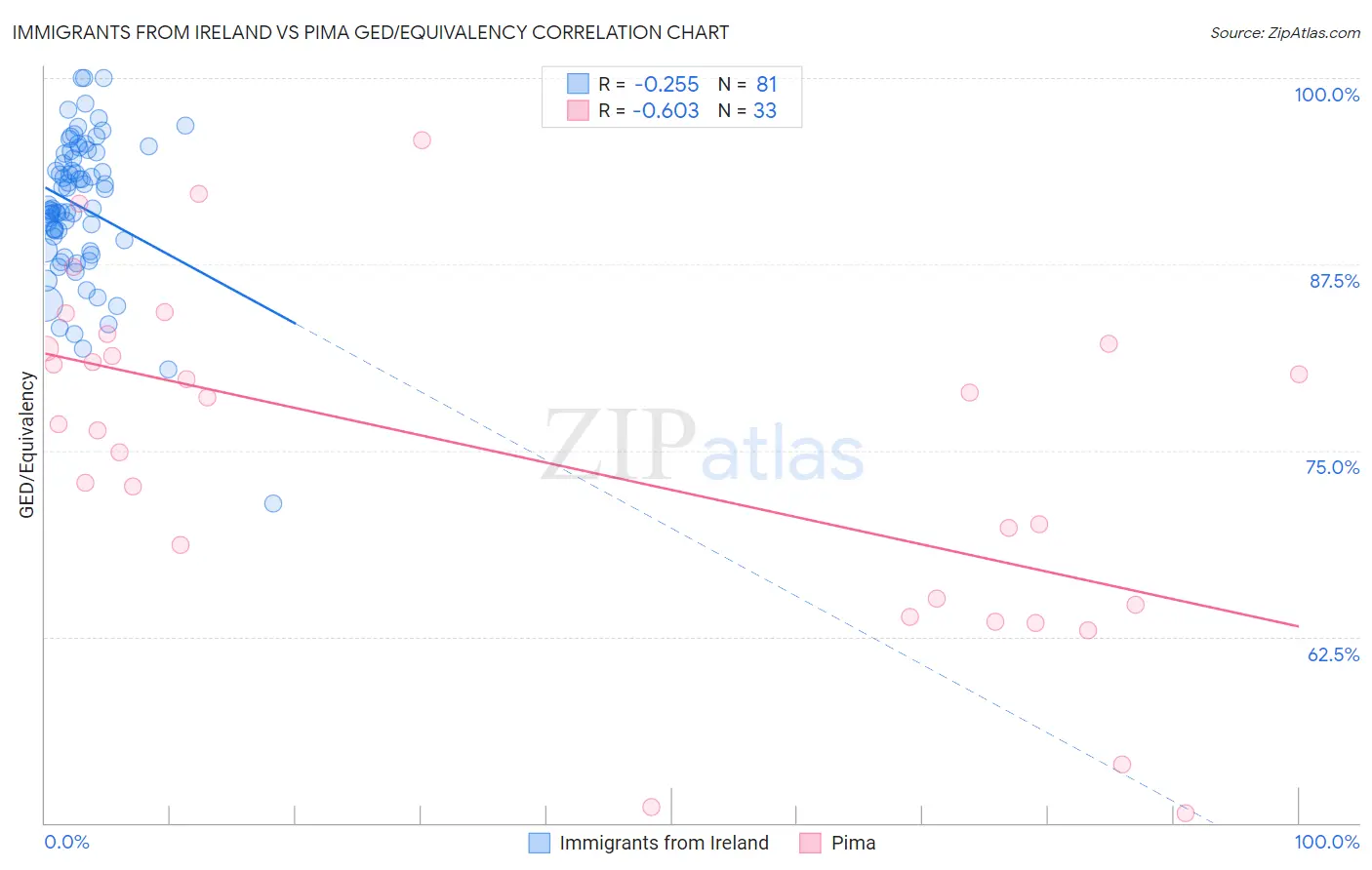 Immigrants from Ireland vs Pima GED/Equivalency