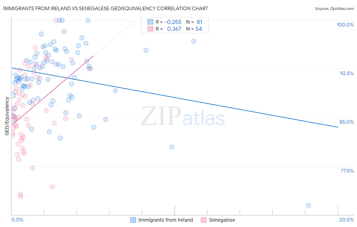 Immigrants from Ireland vs Senegalese GED/Equivalency