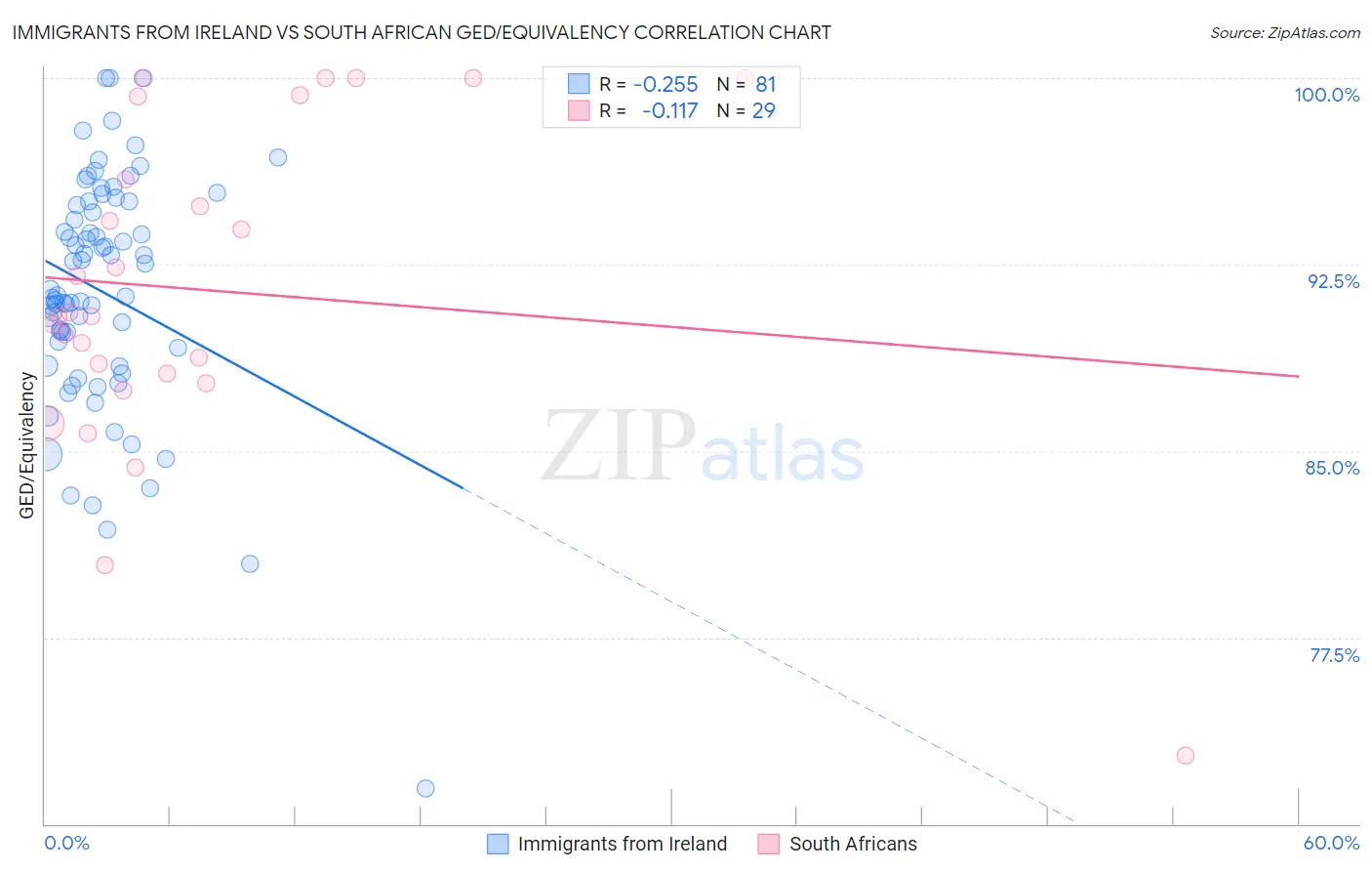 Immigrants from Ireland vs South African GED/Equivalency