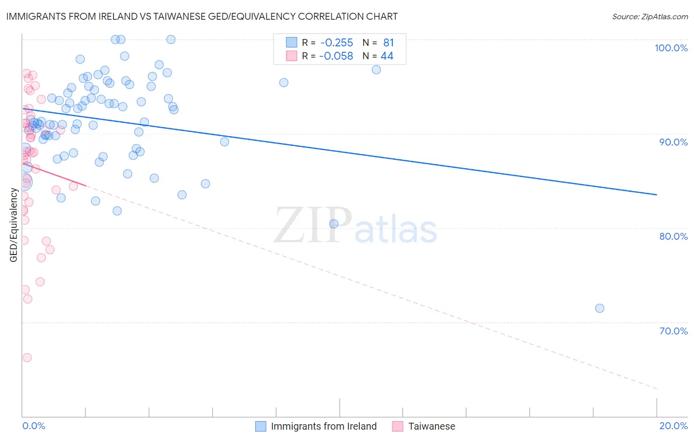 Immigrants from Ireland vs Taiwanese GED/Equivalency