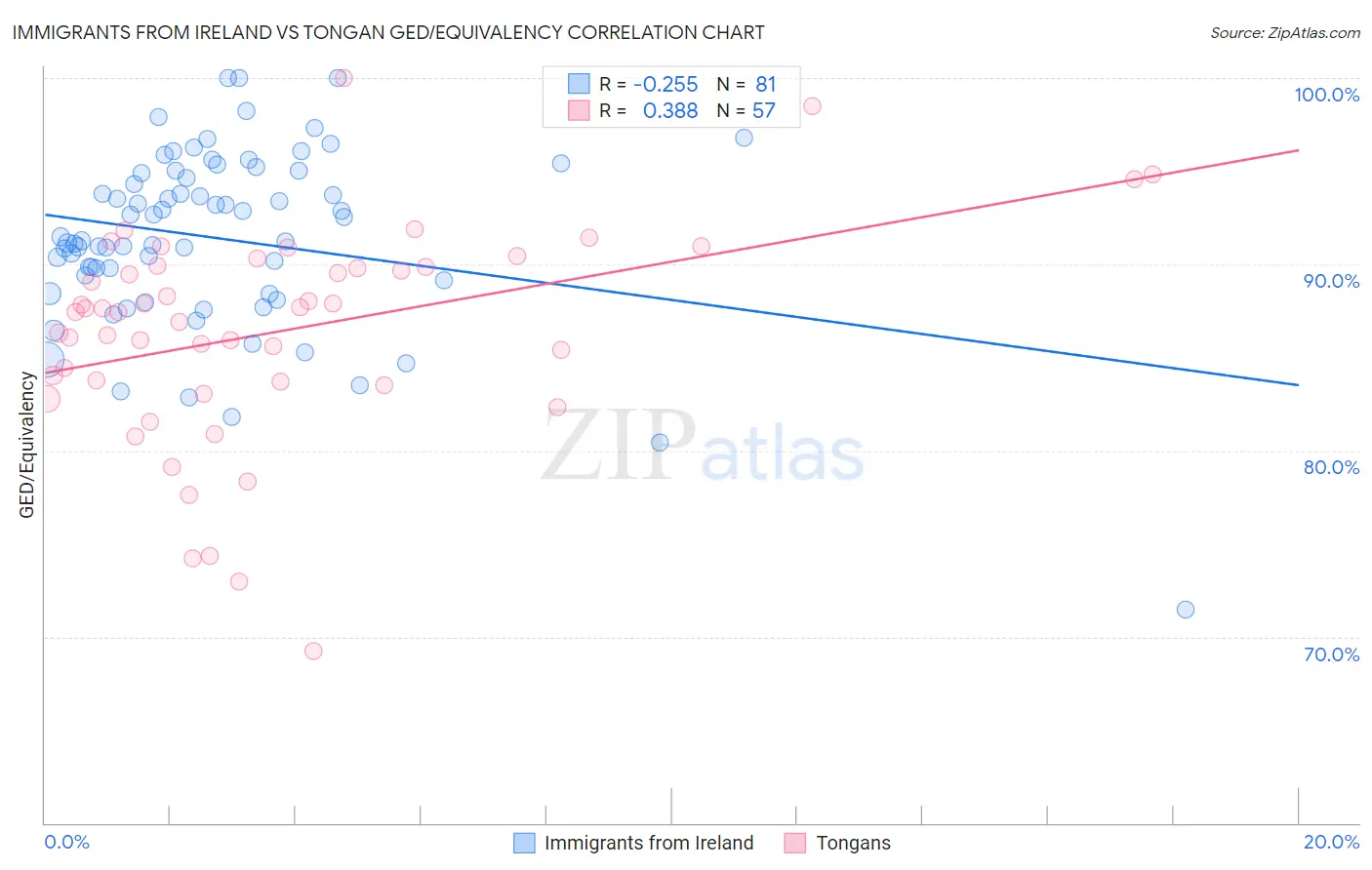 Immigrants from Ireland vs Tongan GED/Equivalency