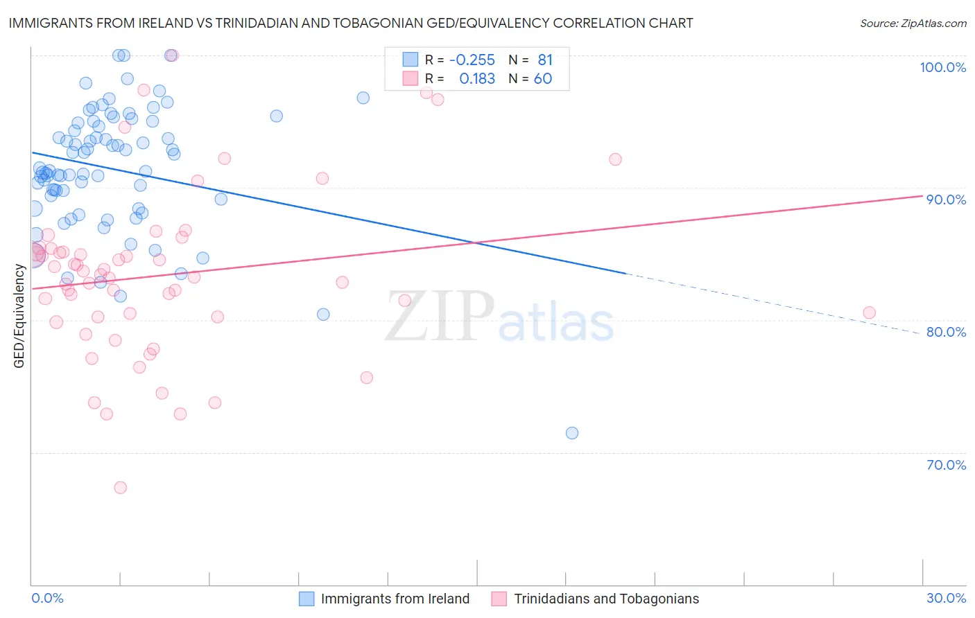 Immigrants from Ireland vs Trinidadian and Tobagonian GED/Equivalency