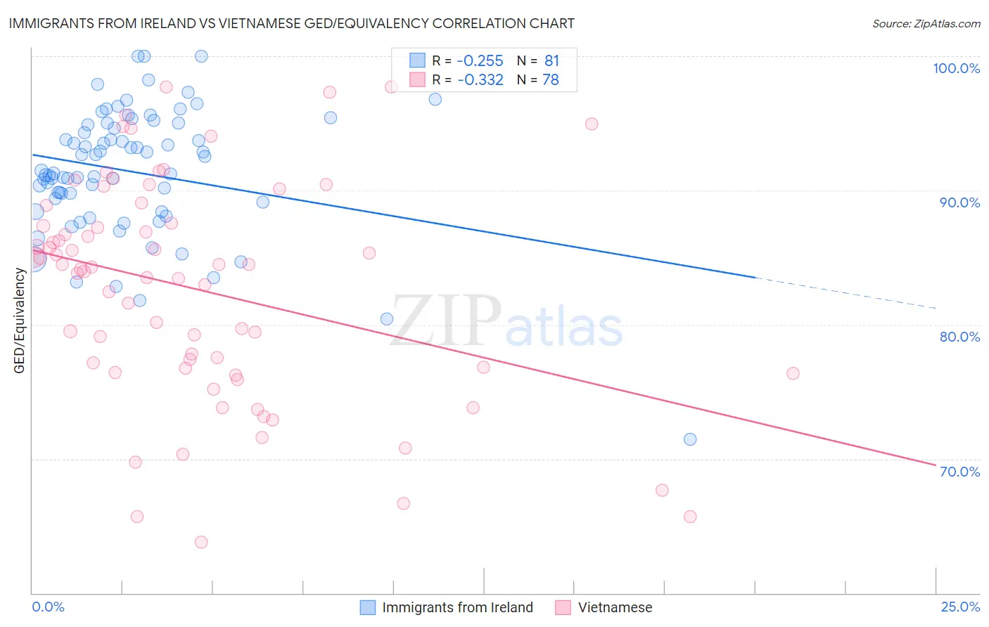 Immigrants from Ireland vs Vietnamese GED/Equivalency