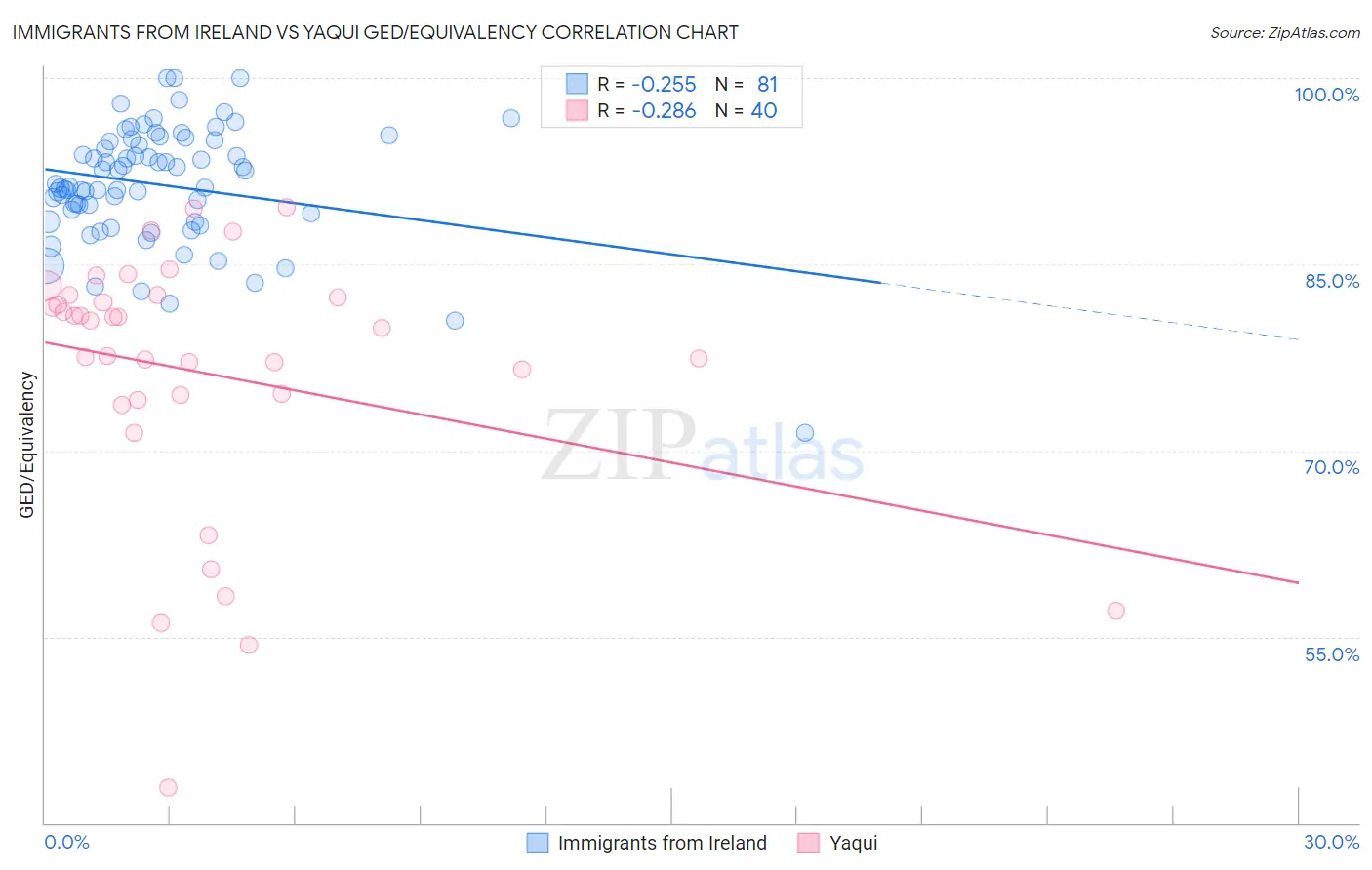 Immigrants from Ireland vs Yaqui GED/Equivalency