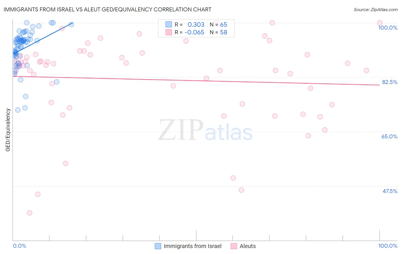 Immigrants from Israel vs Aleut GED/Equivalency