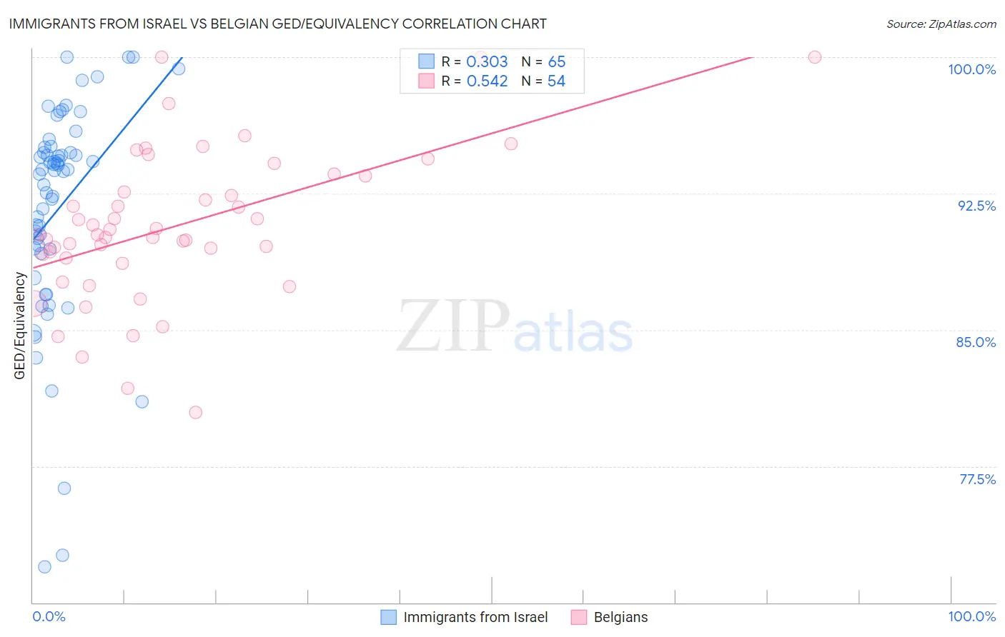 Immigrants from Israel vs Belgian GED/Equivalency