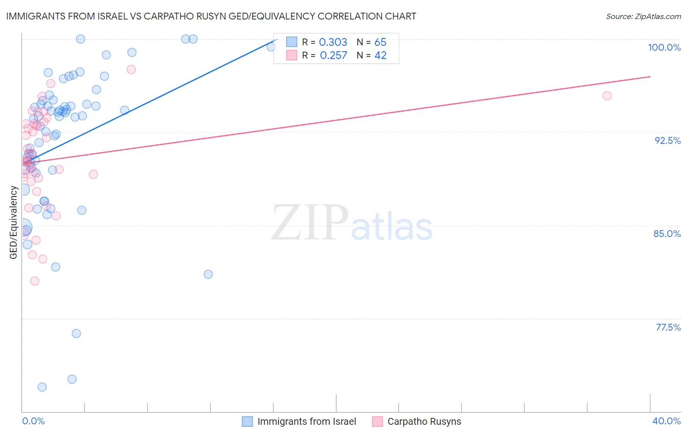 Immigrants from Israel vs Carpatho Rusyn GED/Equivalency