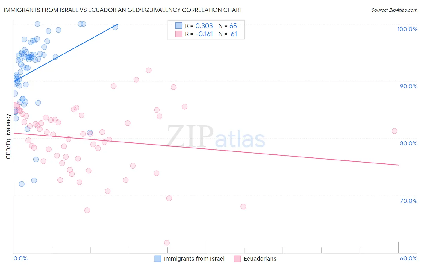 Immigrants from Israel vs Ecuadorian GED/Equivalency