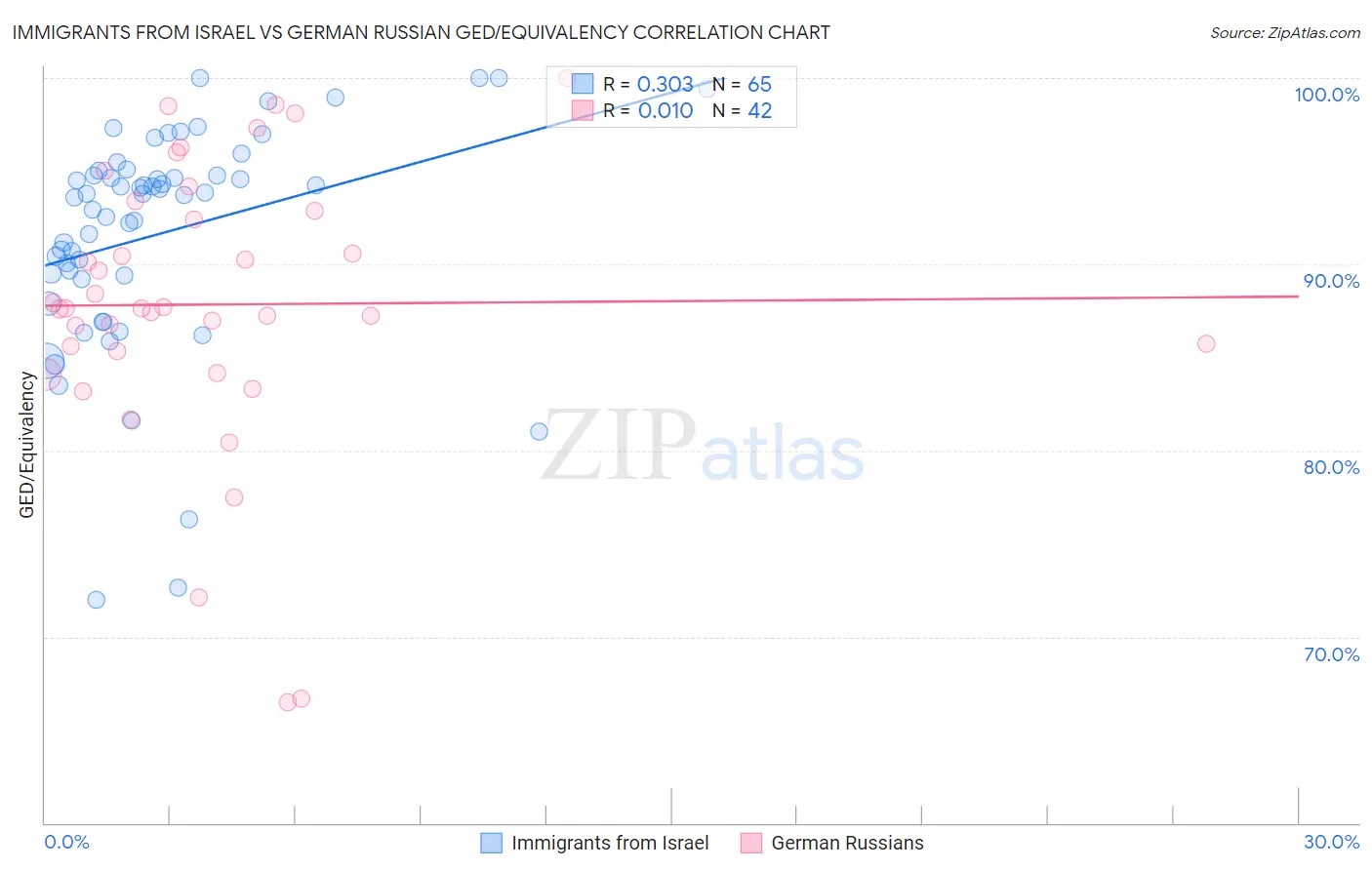 Immigrants from Israel vs German Russian GED/Equivalency