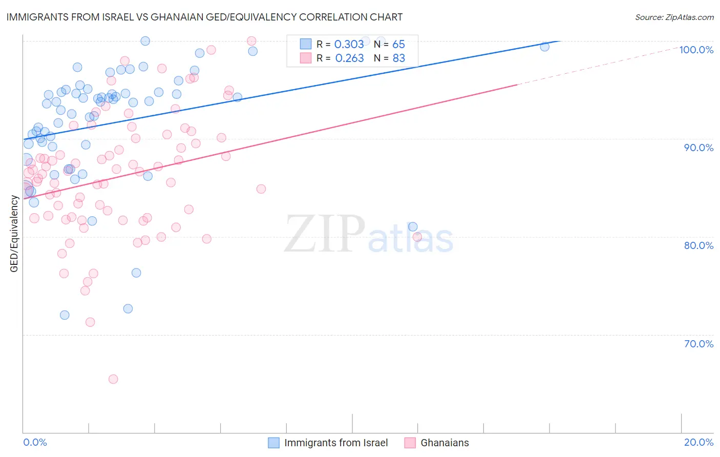 Immigrants from Israel vs Ghanaian GED/Equivalency