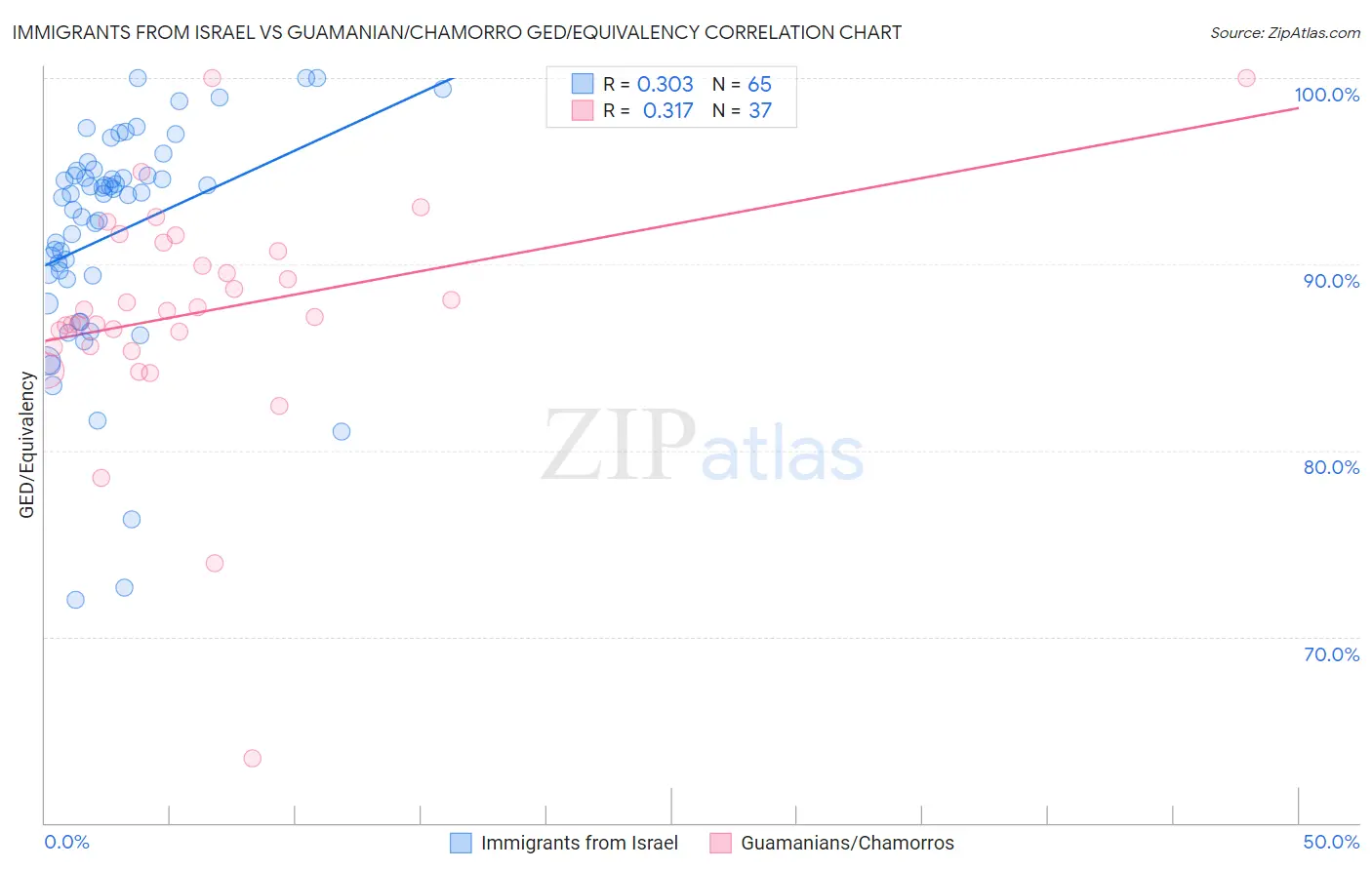 Immigrants from Israel vs Guamanian/Chamorro GED/Equivalency