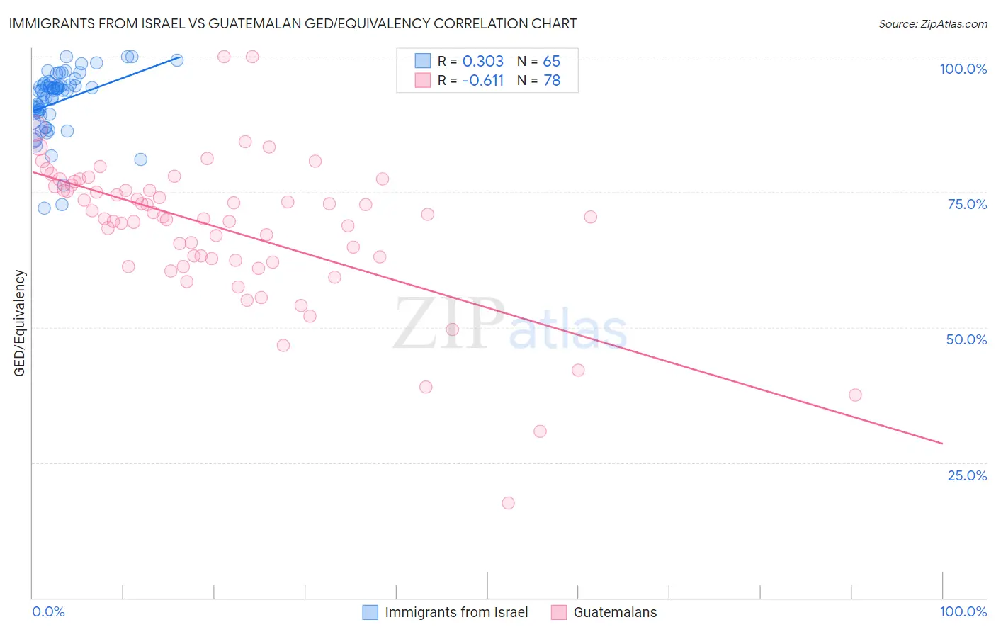 Immigrants from Israel vs Guatemalan GED/Equivalency