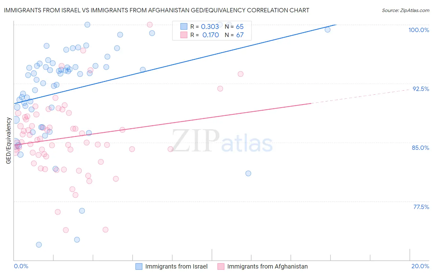 Immigrants from Israel vs Immigrants from Afghanistan GED/Equivalency