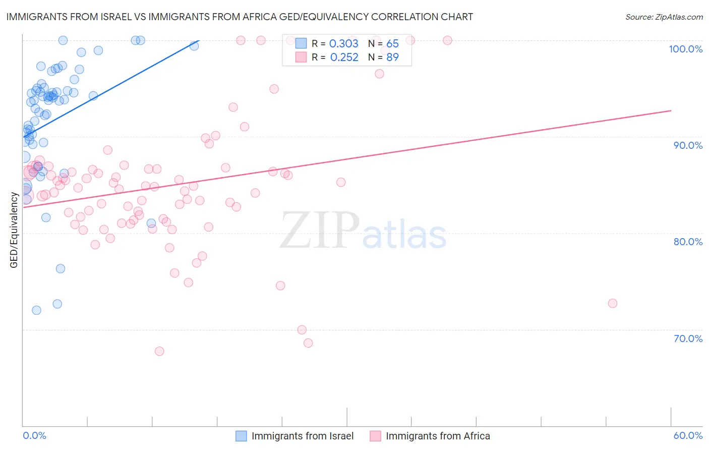 Immigrants from Israel vs Immigrants from Africa GED/Equivalency