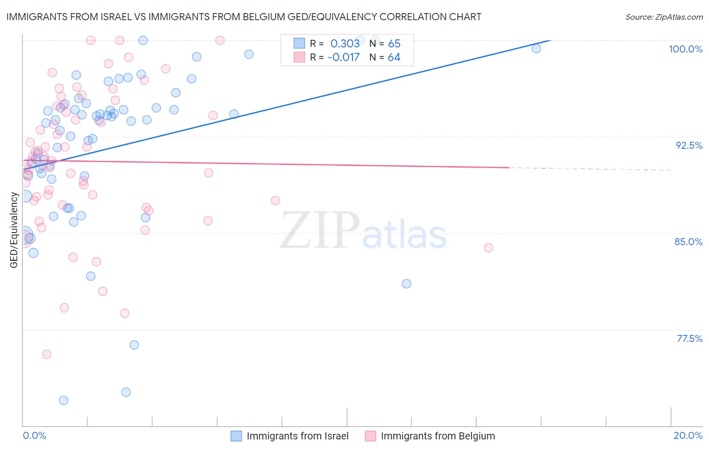 Immigrants from Israel vs Immigrants from Belgium GED/Equivalency