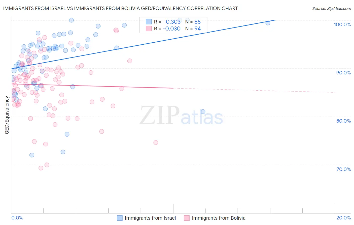 Immigrants from Israel vs Immigrants from Bolivia GED/Equivalency