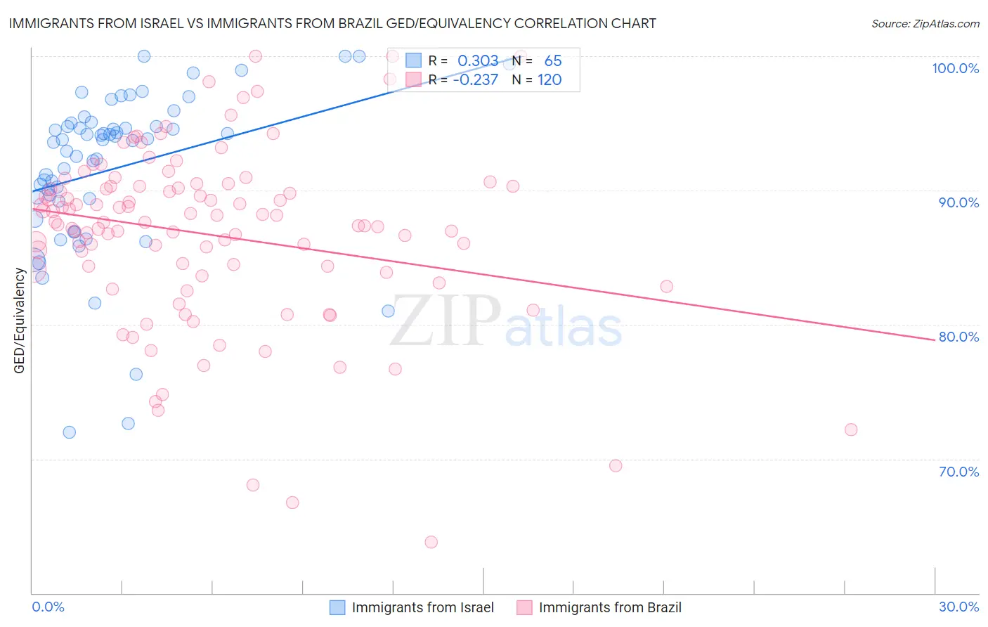 Immigrants from Israel vs Immigrants from Brazil GED/Equivalency