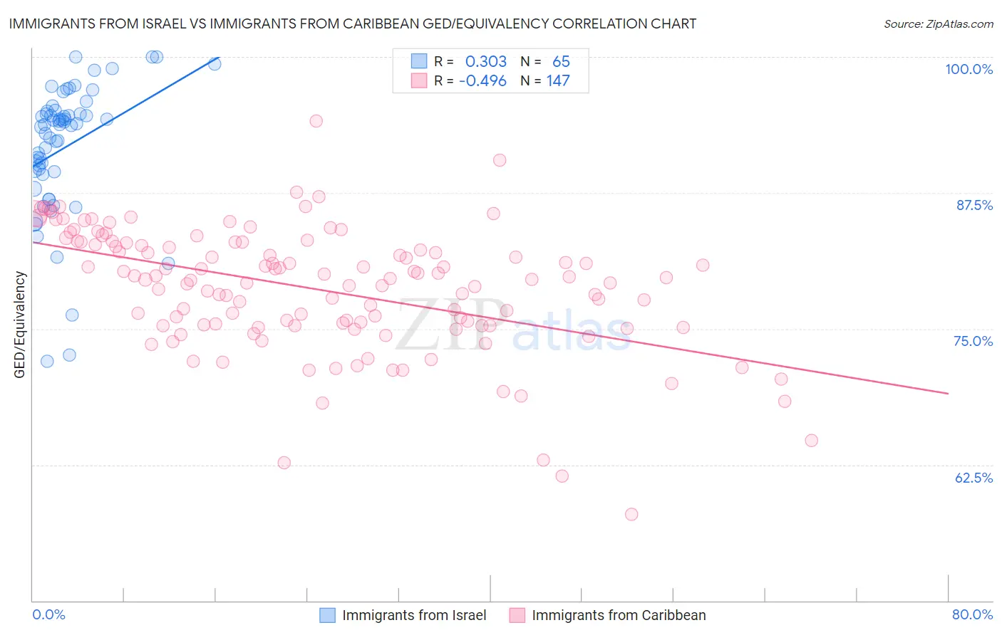 Immigrants from Israel vs Immigrants from Caribbean GED/Equivalency