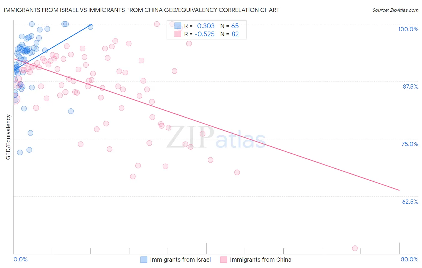 Immigrants from Israel vs Immigrants from China GED/Equivalency