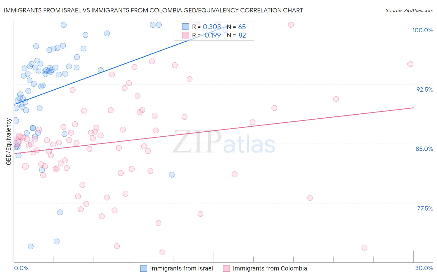 Immigrants from Israel vs Immigrants from Colombia GED/Equivalency