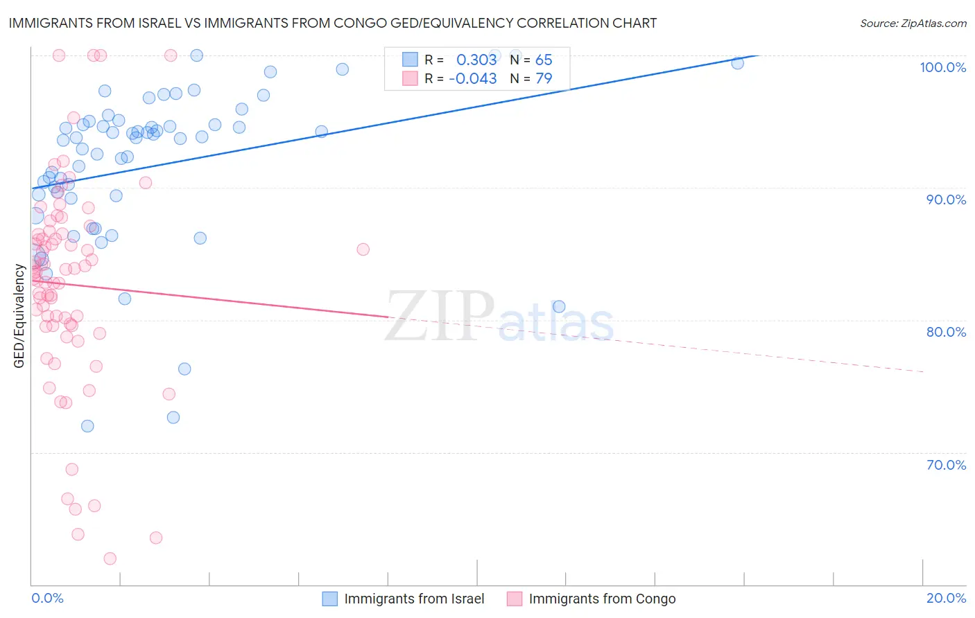 Immigrants from Israel vs Immigrants from Congo GED/Equivalency
