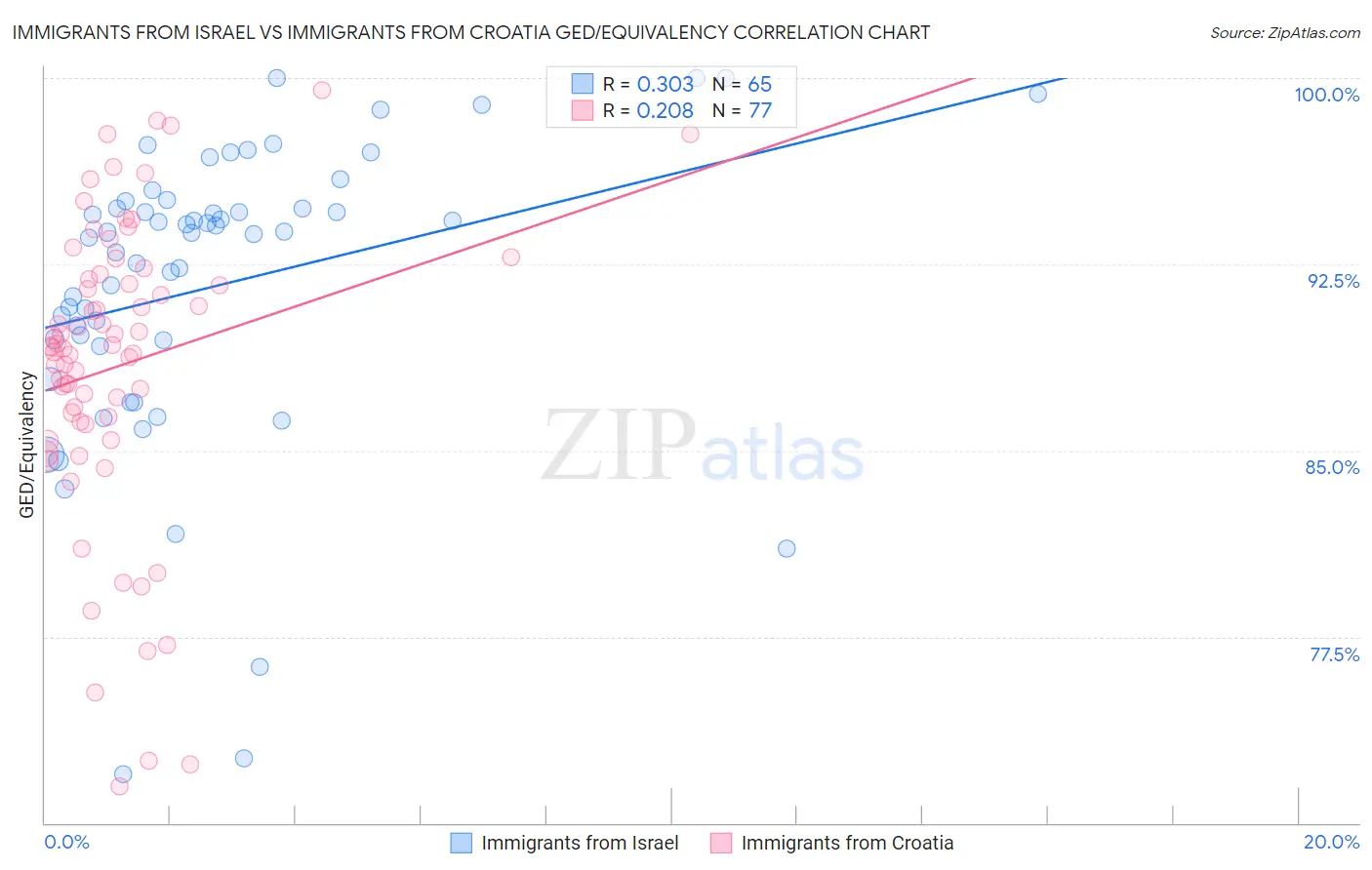 Immigrants from Israel vs Immigrants from Croatia GED/Equivalency