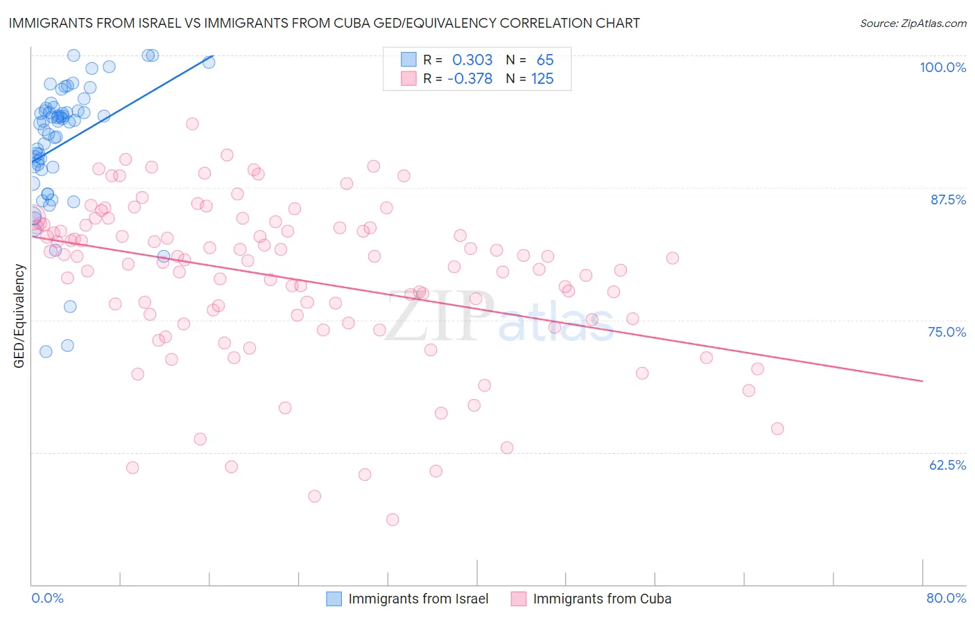 Immigrants from Israel vs Immigrants from Cuba GED/Equivalency