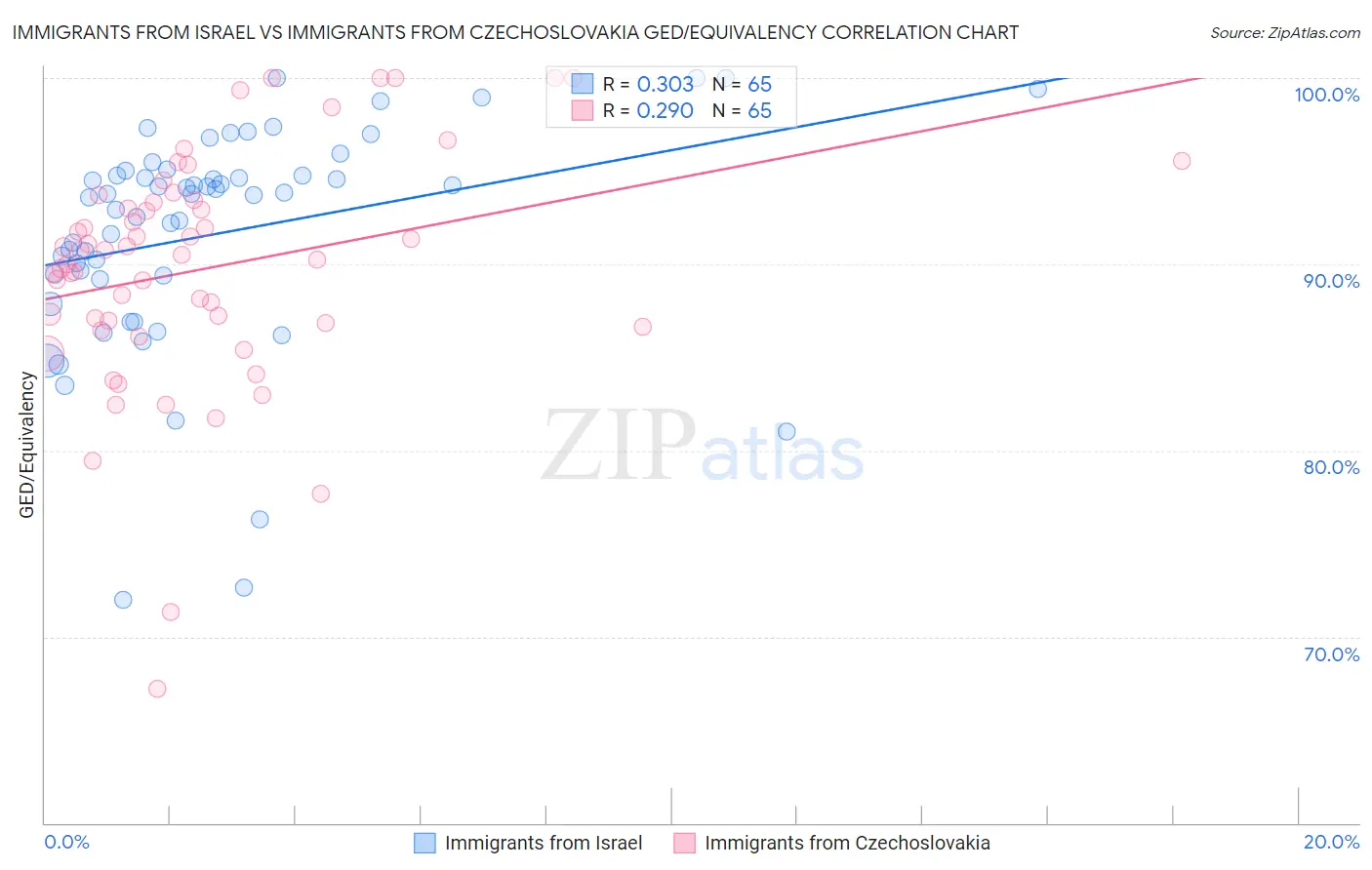 Immigrants from Israel vs Immigrants from Czechoslovakia GED/Equivalency