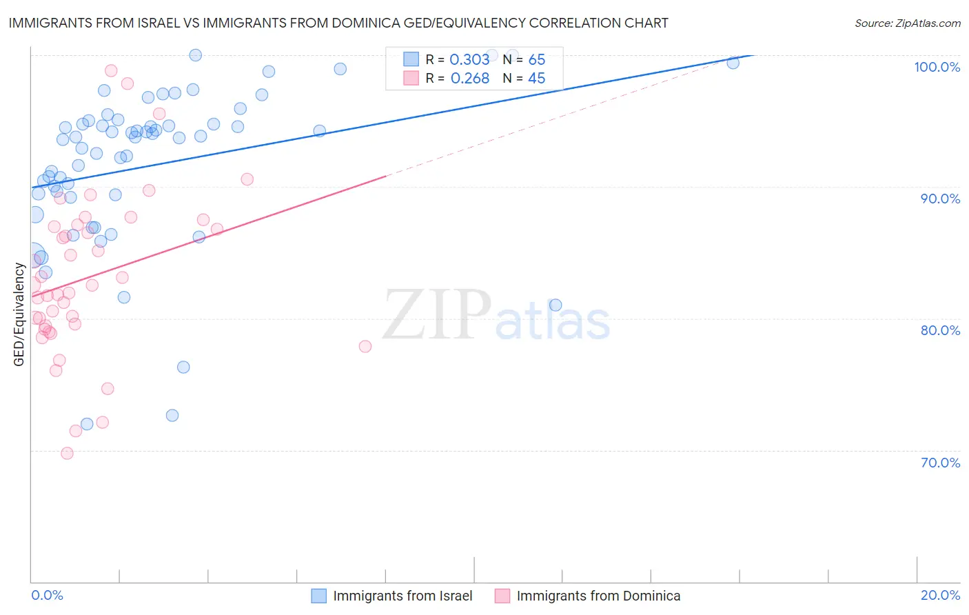 Immigrants from Israel vs Immigrants from Dominica GED/Equivalency