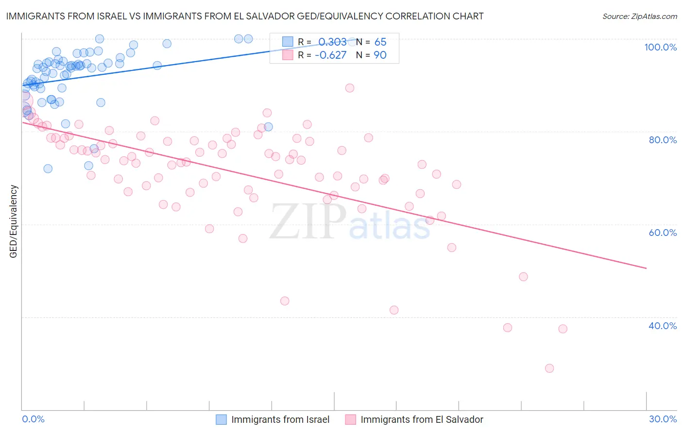 Immigrants from Israel vs Immigrants from El Salvador GED/Equivalency