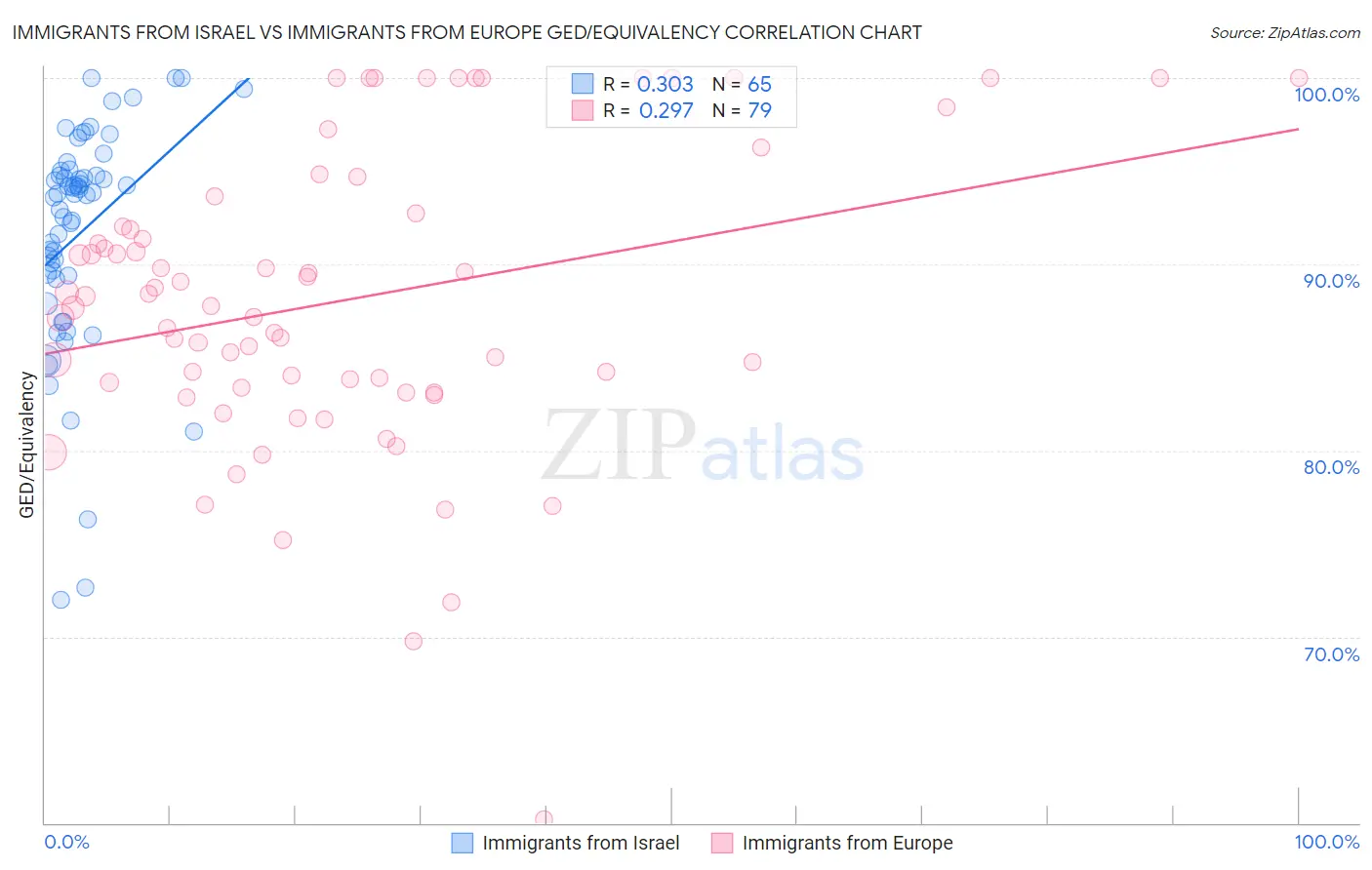 Immigrants from Israel vs Immigrants from Europe GED/Equivalency